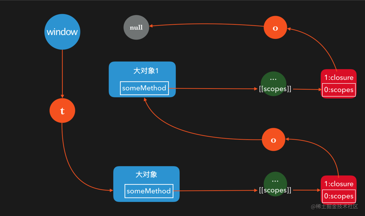 js内存泄漏场景、如何监控及分析详解