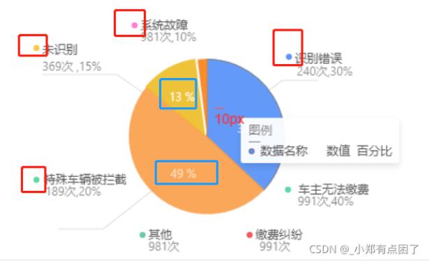 vue使用echart自定义标签以及颜色