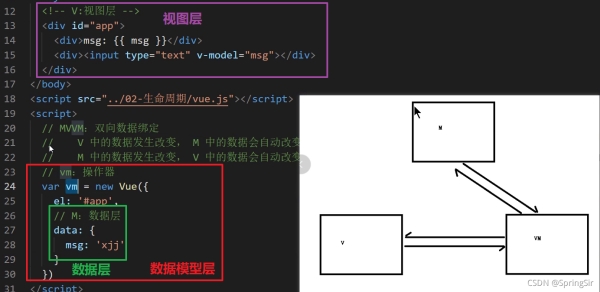 web面试MVC与MVVM区别及Vue为什么不完全遵守MVVM解答