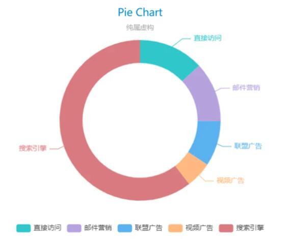 vue使用ECharts实现折线图和饼图