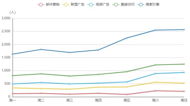 vue使用ECharts实现折线图和饼图