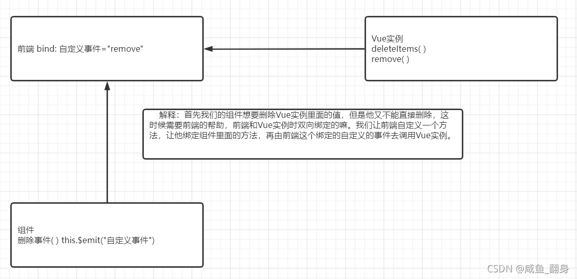 Vue之自定义事件内容分发详解