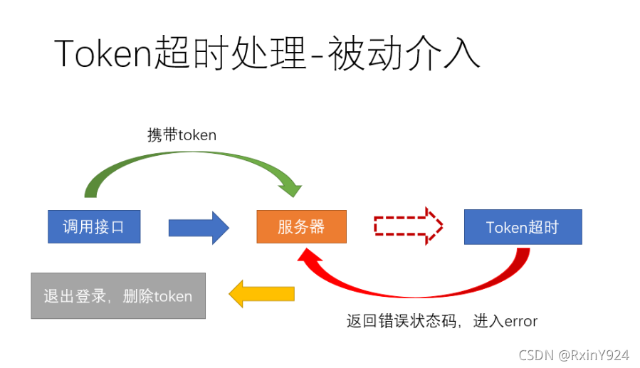 VUE Token的失效处理详解