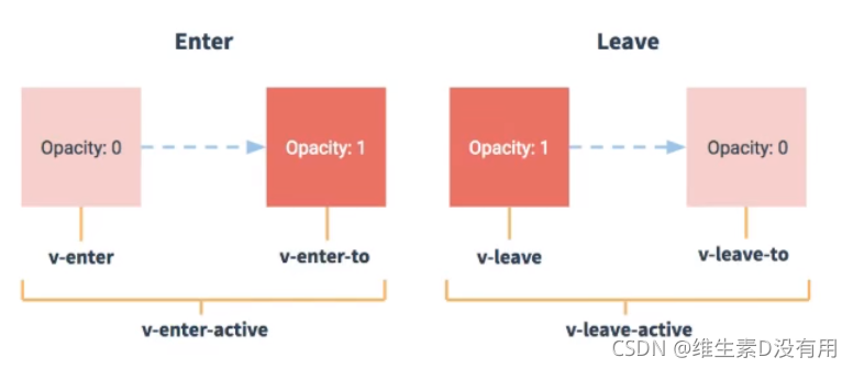 深入理解Vue的过度与动画
