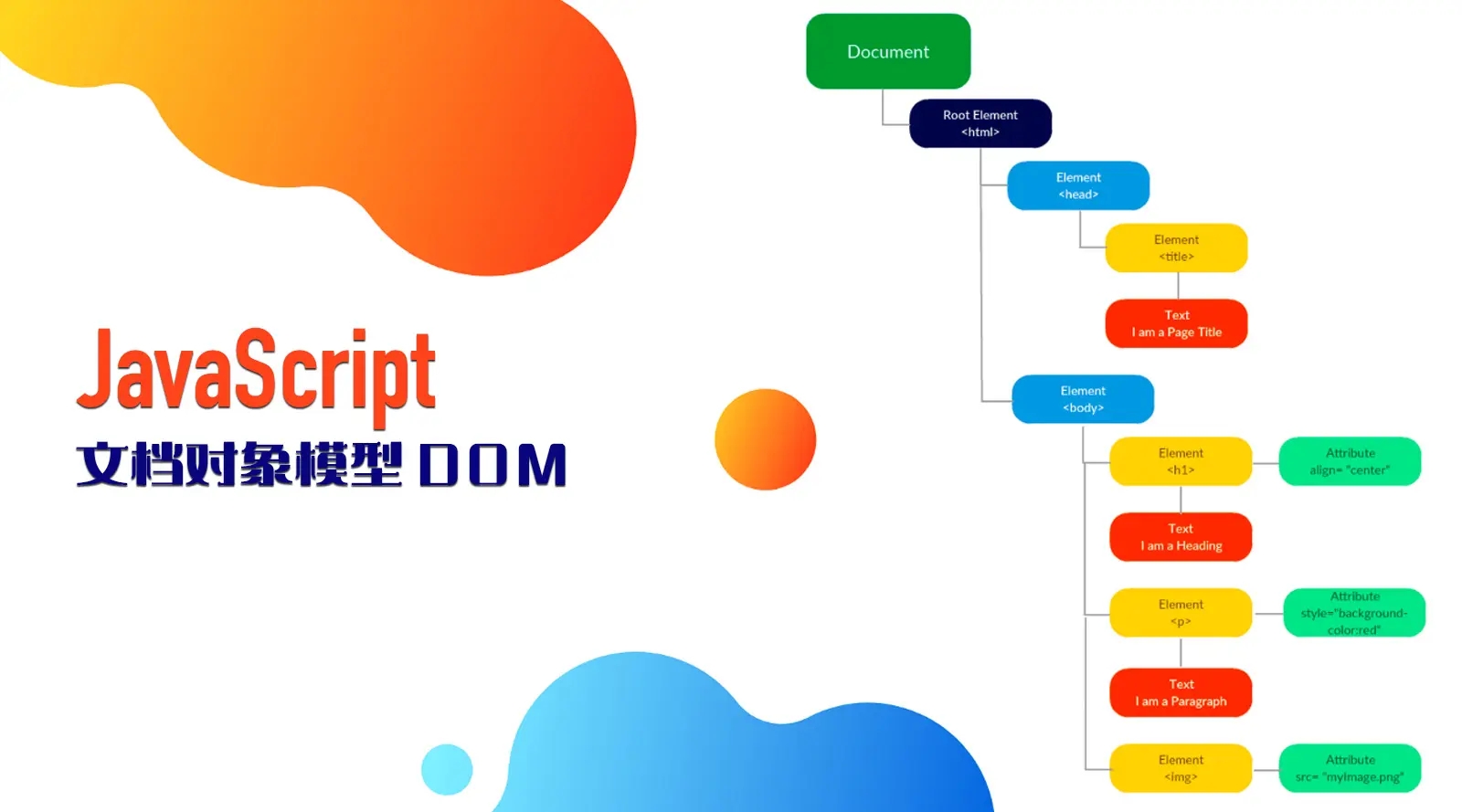 JavaScript 中的文档对象模型 DOM