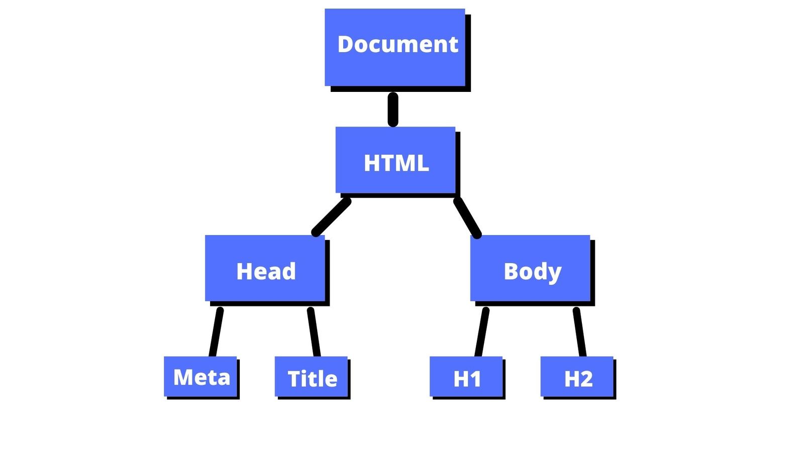 JavaScript 中的文档对象模型 DOM