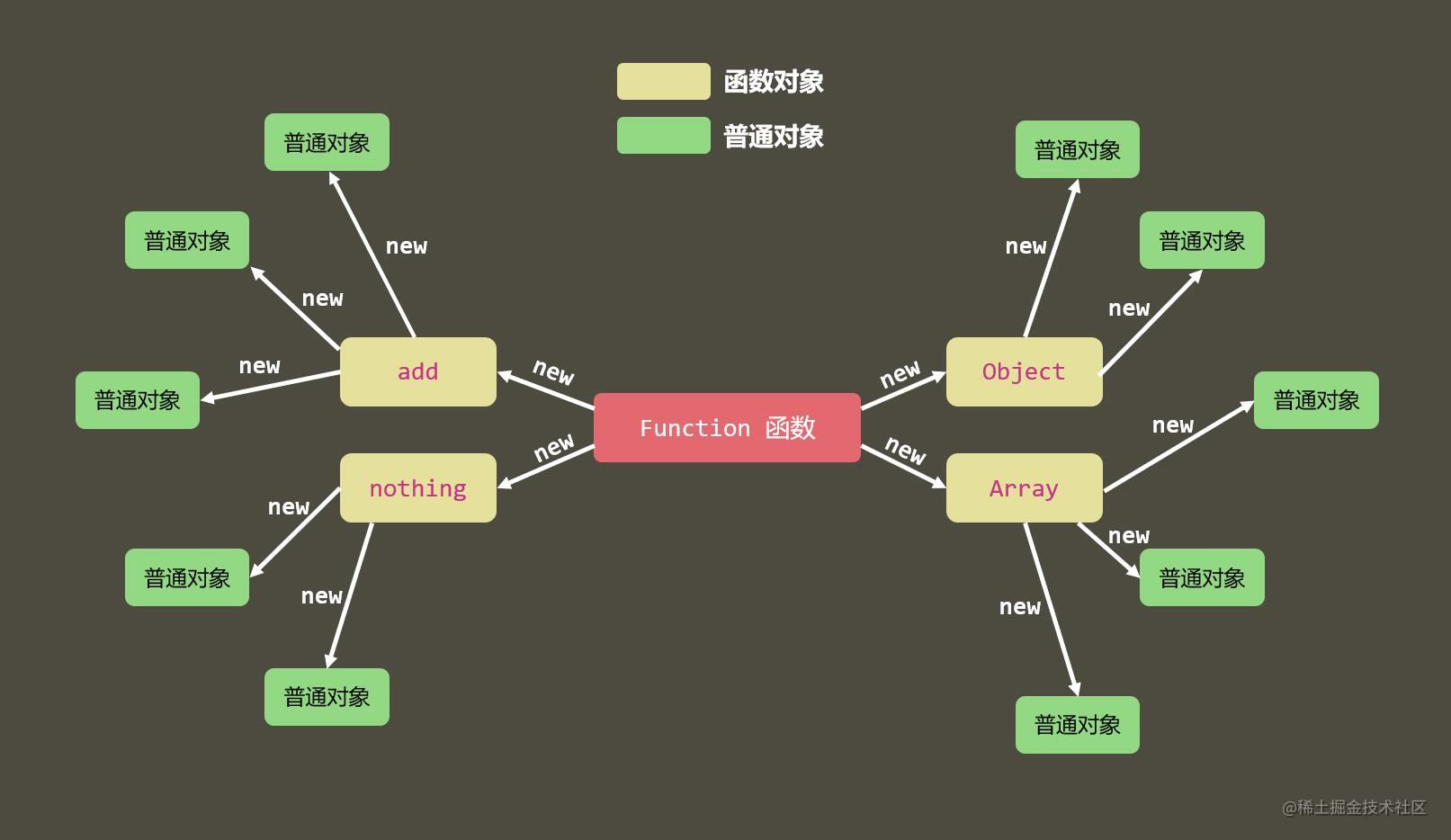 彻底理解JavaScript的原型与原型链