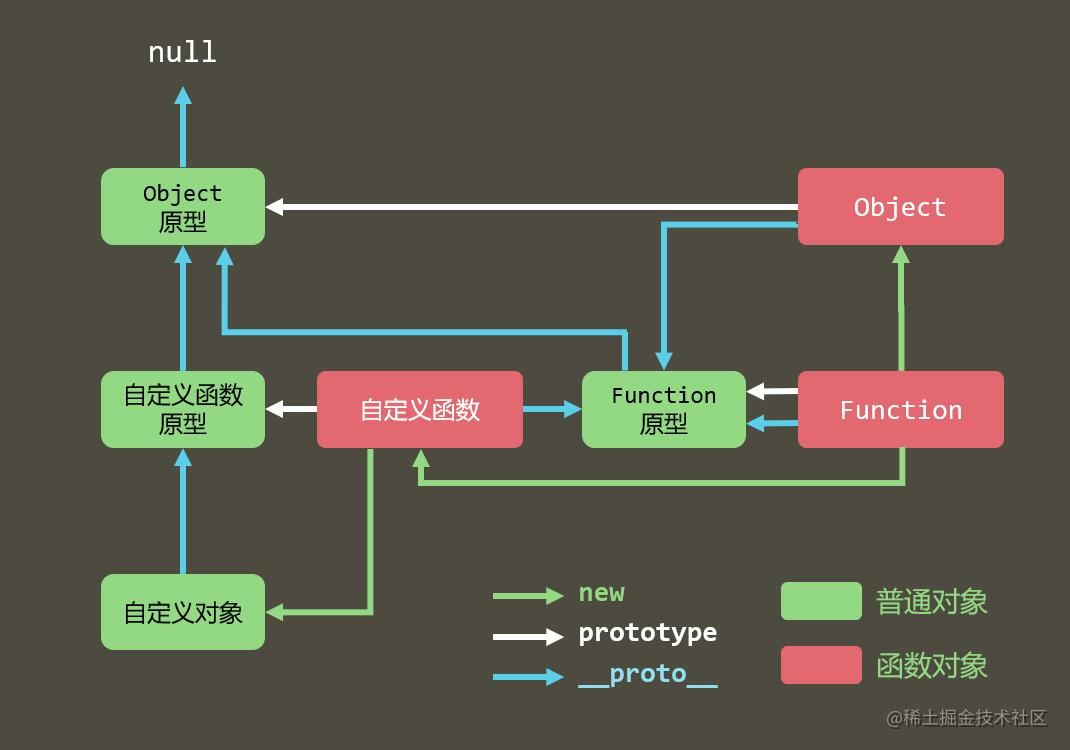 彻底理解JavaScript的原型与原型链