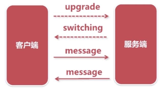 如何用JS WebSocket实现简单聊天