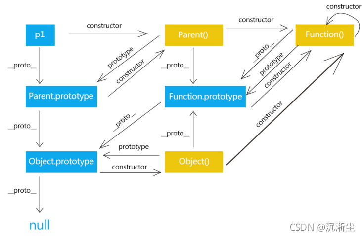 详解JavaScript中的原型和原型链