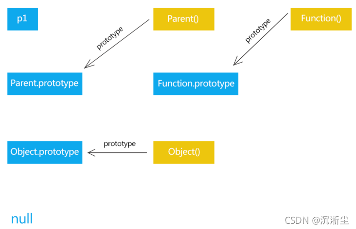 详解JavaScript中的原型和原型链