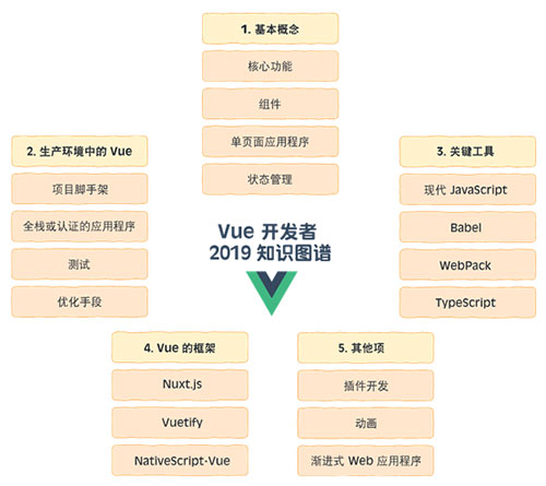 Vue开发指南之重点知识梳理