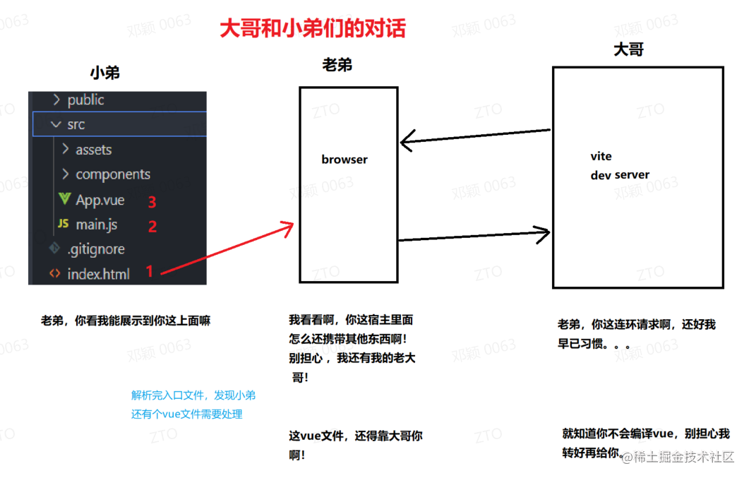 一文带你了解vite对浏览器的请求做了什么