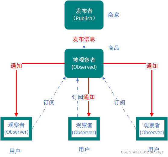 手把手教你用Javascript实现观察者模式