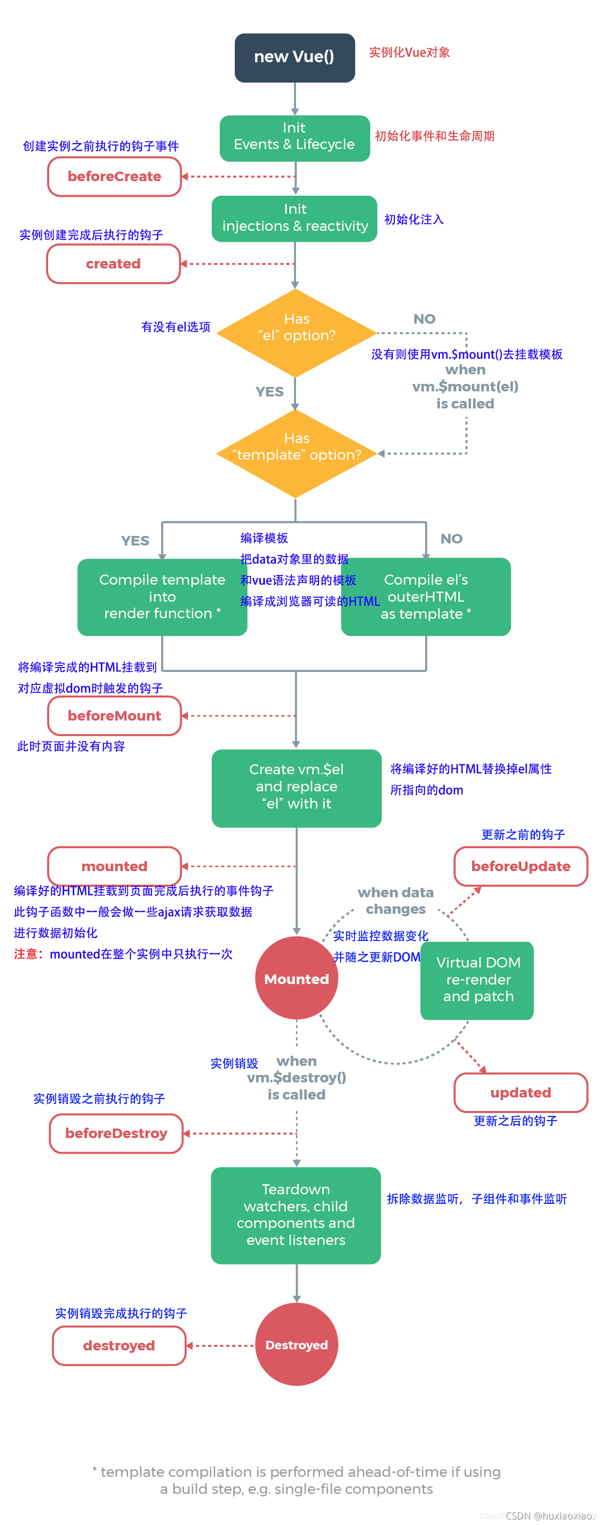 vue中的生命周期及钩子函数