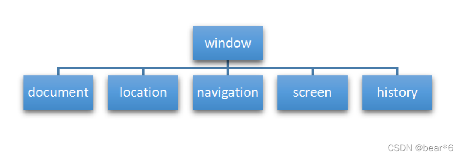 JavaScript之BOM构成和常用事件详解