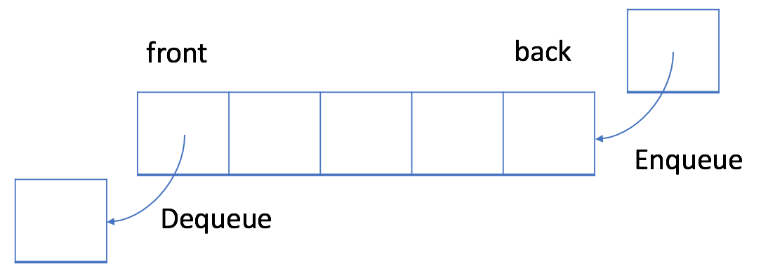 JavaScript实现队列结构过程