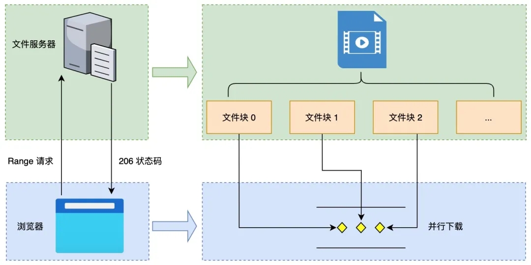 JavaScript 中如何实现大文件并行下载