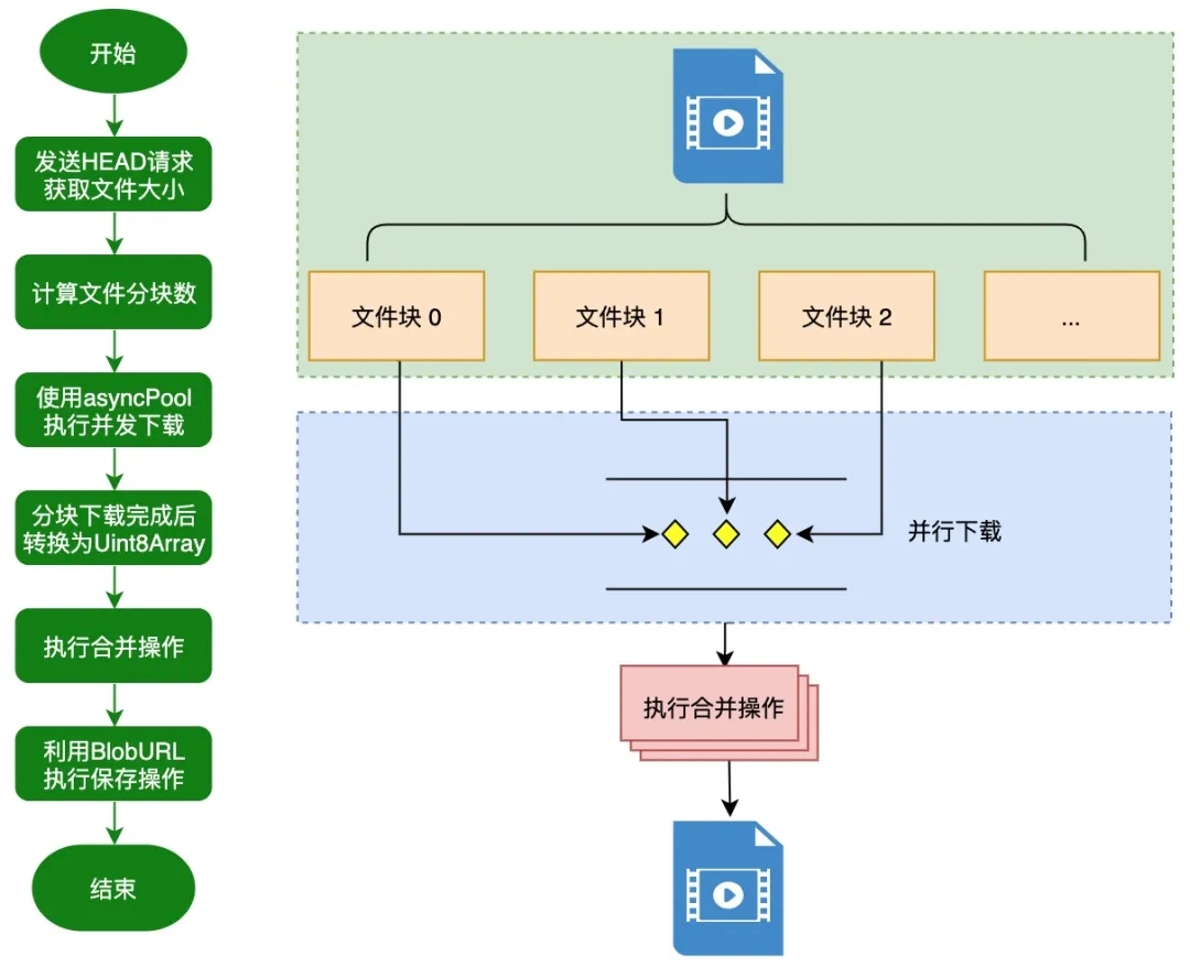 JavaScript 中如何实现大文件并行下载