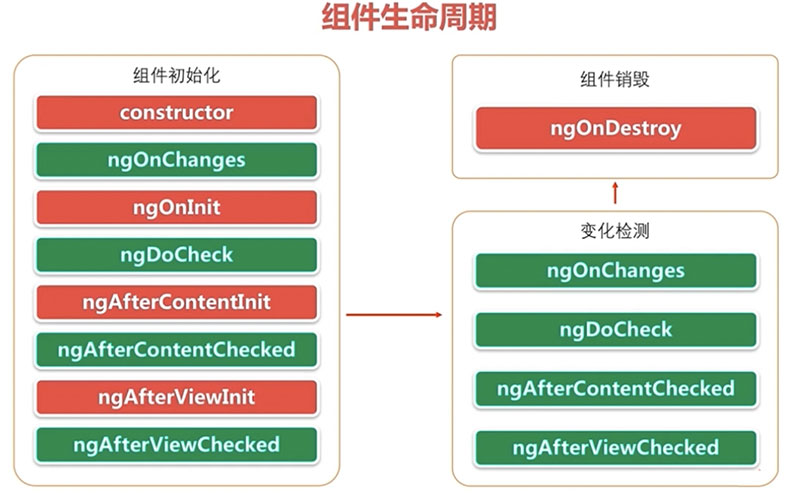 详解Angular组件生命周期(一)