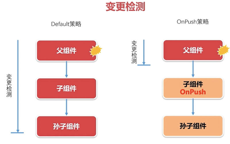 详解Angular组件生命周期(一)