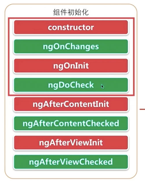 详解Angular组件之生命周期(二)