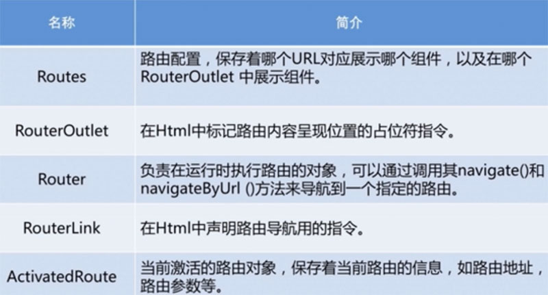 详解Angular之路由基础