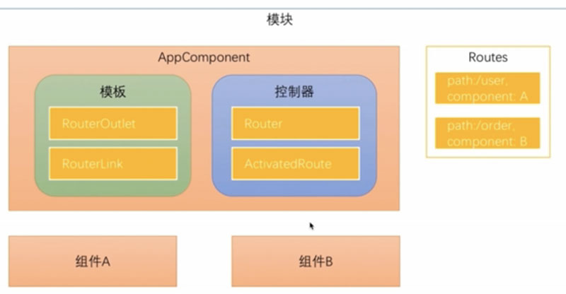 详解Angular之路由基础