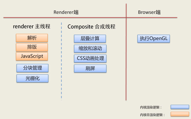 如何计算Web动画帧率FPS