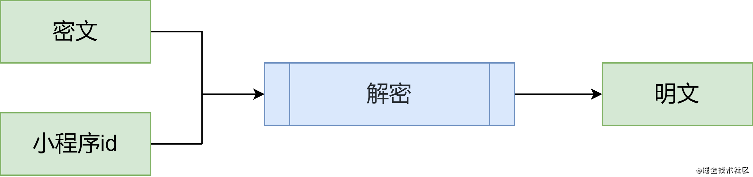 node.js中PC端微信小程序包解密的处理思路