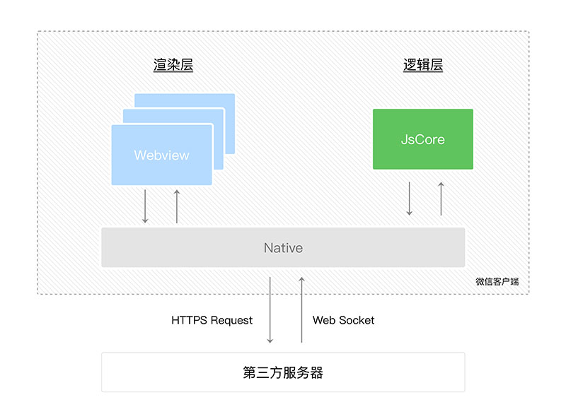 解析从小程序开发者工具源码看原理实现