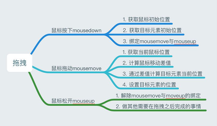 详解JavaScript面向对象实战之封装拖拽对象