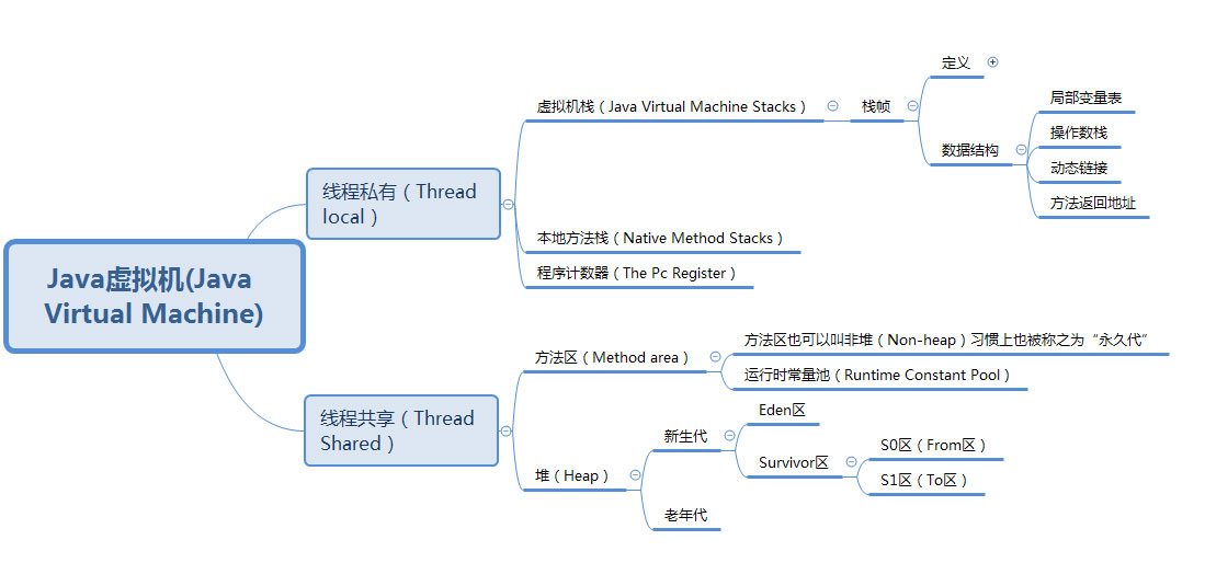 详解JVM系列之内存模型