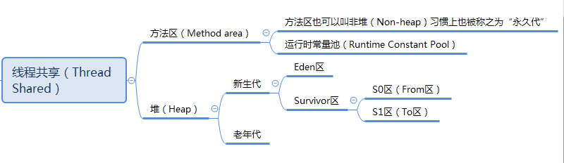 详解JVM系列之内存模型