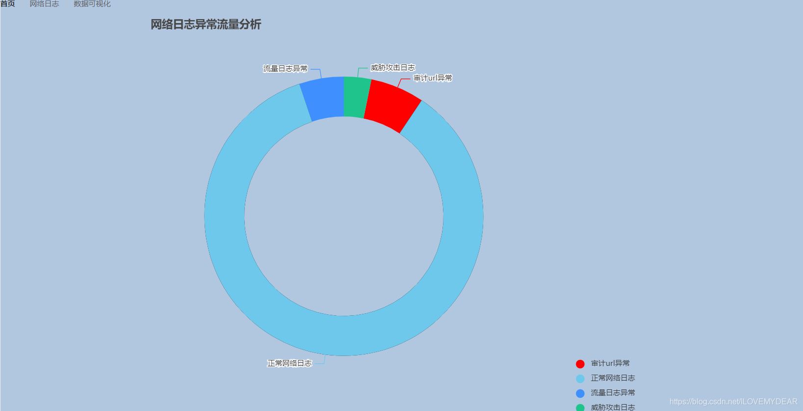 Springboot运用vue+echarts前后端交互实现动态圆环图