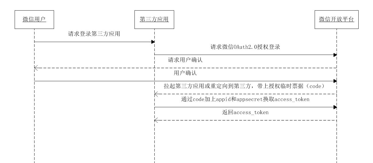 Laravel 集成微信用户登录和绑定的实现