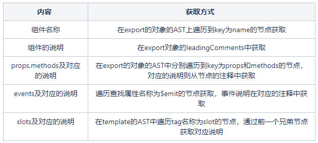 解析如何自动化生成vue组件文档