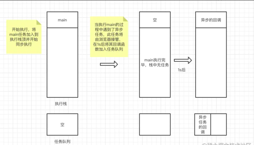 Javascript运行机制之Event Loop