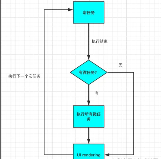 Javascript运行机制之Event Loop