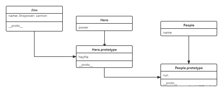 javascript原型链图解的总结和实践