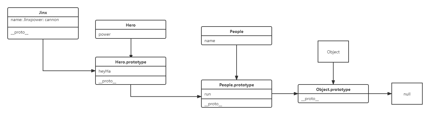 javascript原型链图解的总结和实践