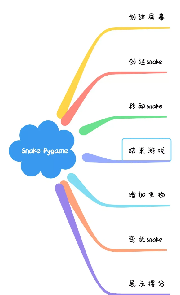 Pygame代码 制作一个贪吃蛇小游戏