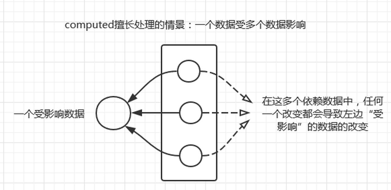 vue.js中methods watch和computed的区别示例详解