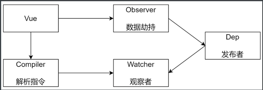 Vue模拟响应式原理底层代码实现的示例