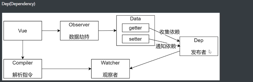 Vue模拟响应式原理底层代码实现的示例