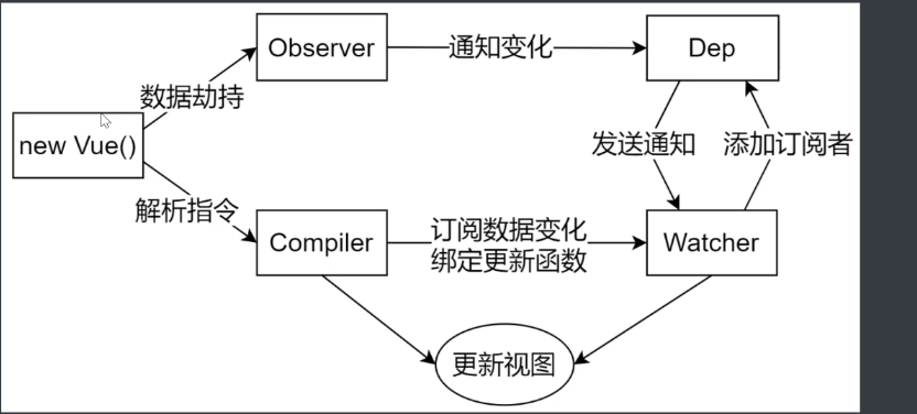 Vue模拟响应式原理底层代码实现的示例