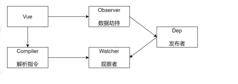 Vue2.x响应式简单讲解及示例