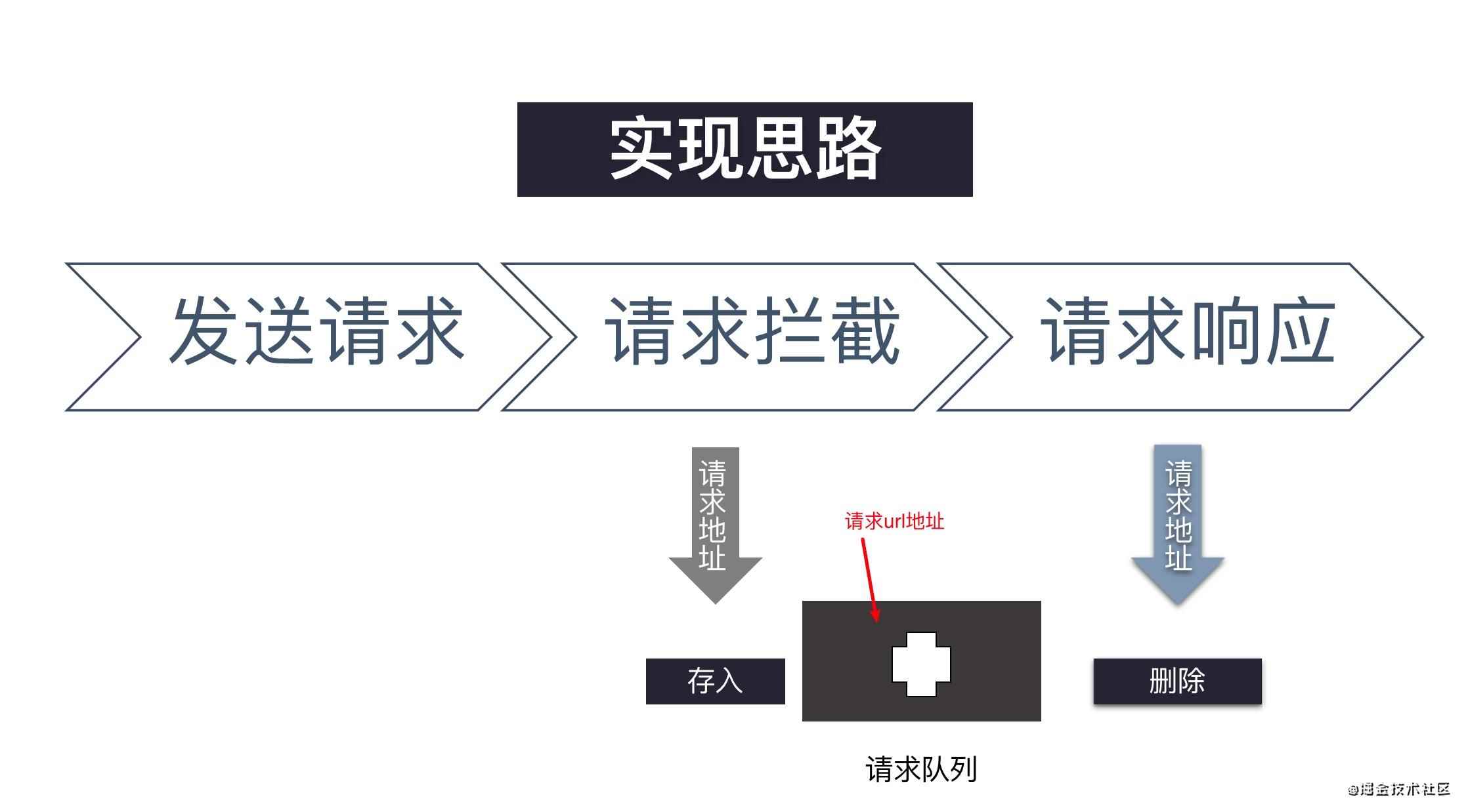 JavaScript如何实现防止重复的网络请求的示例