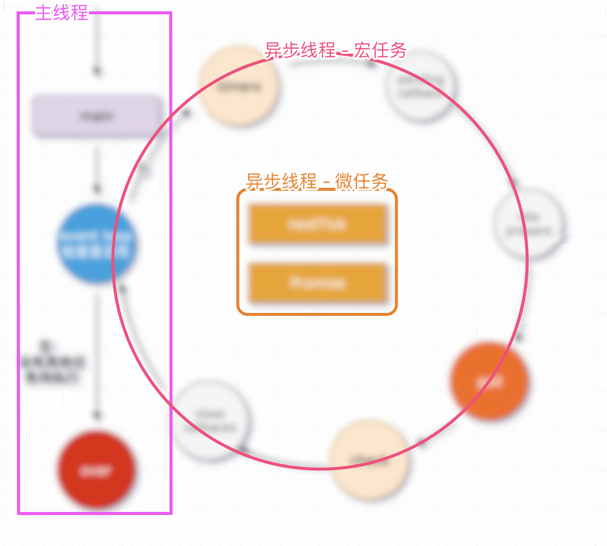 全面了解Node事件循环