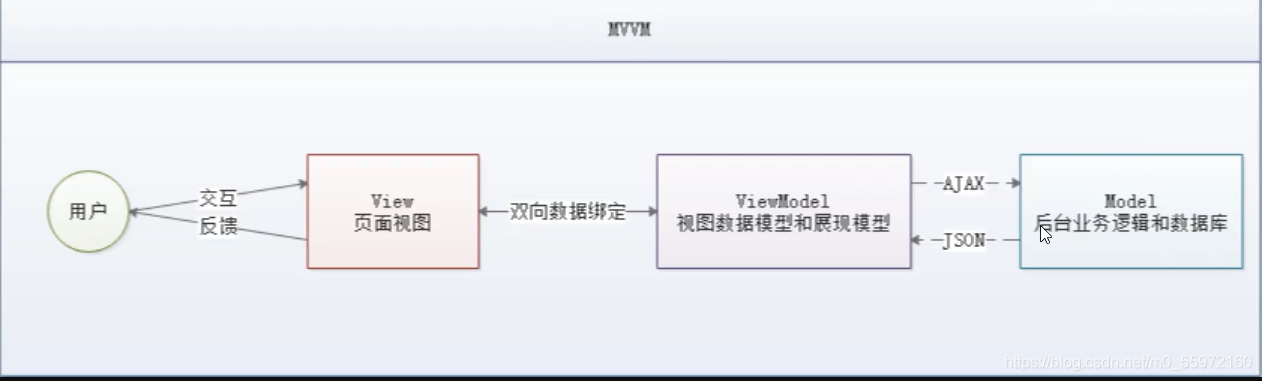 学习笔记编写vue的第一个程序